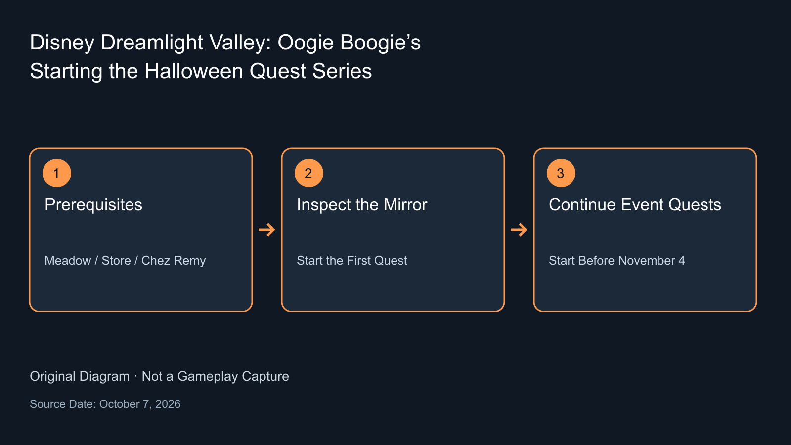 Prerequisites, mirror introduction and starting the first quest before November 4.