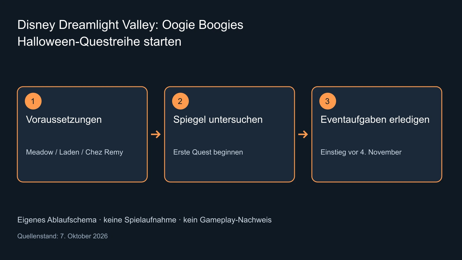 Eigene schematische Erklärung: Voraussetzungen – Meadow / Laden / Chez Remy; Spiegel untersuchen – Erste Quest beginnen; Eventaufgaben erledigen – Einstieg vor 4. November