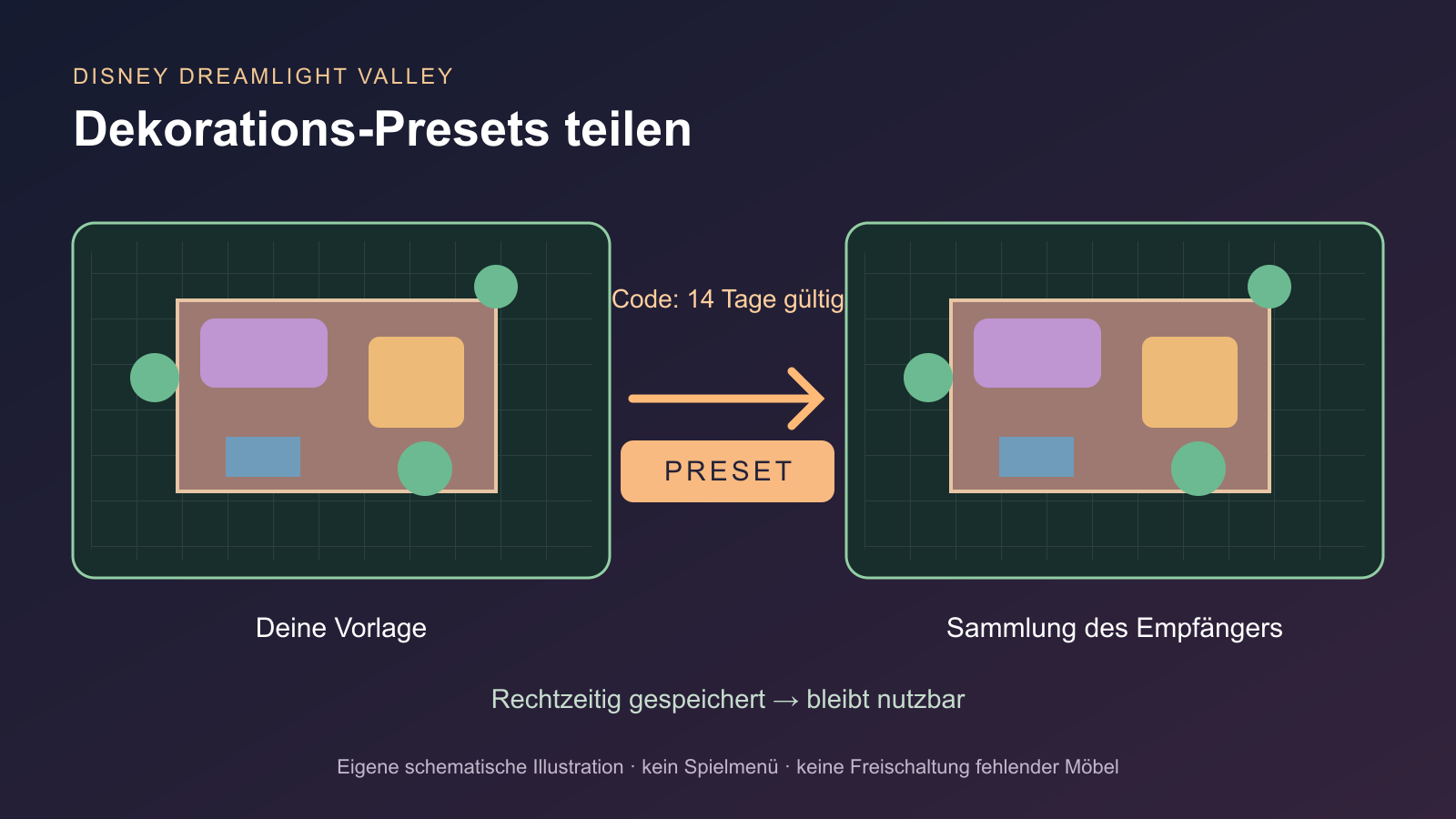 Eine Dekorationsvorlage wird per 14 Tage gültigem Code in die Sammlung eines anderen Spielers übertragen.