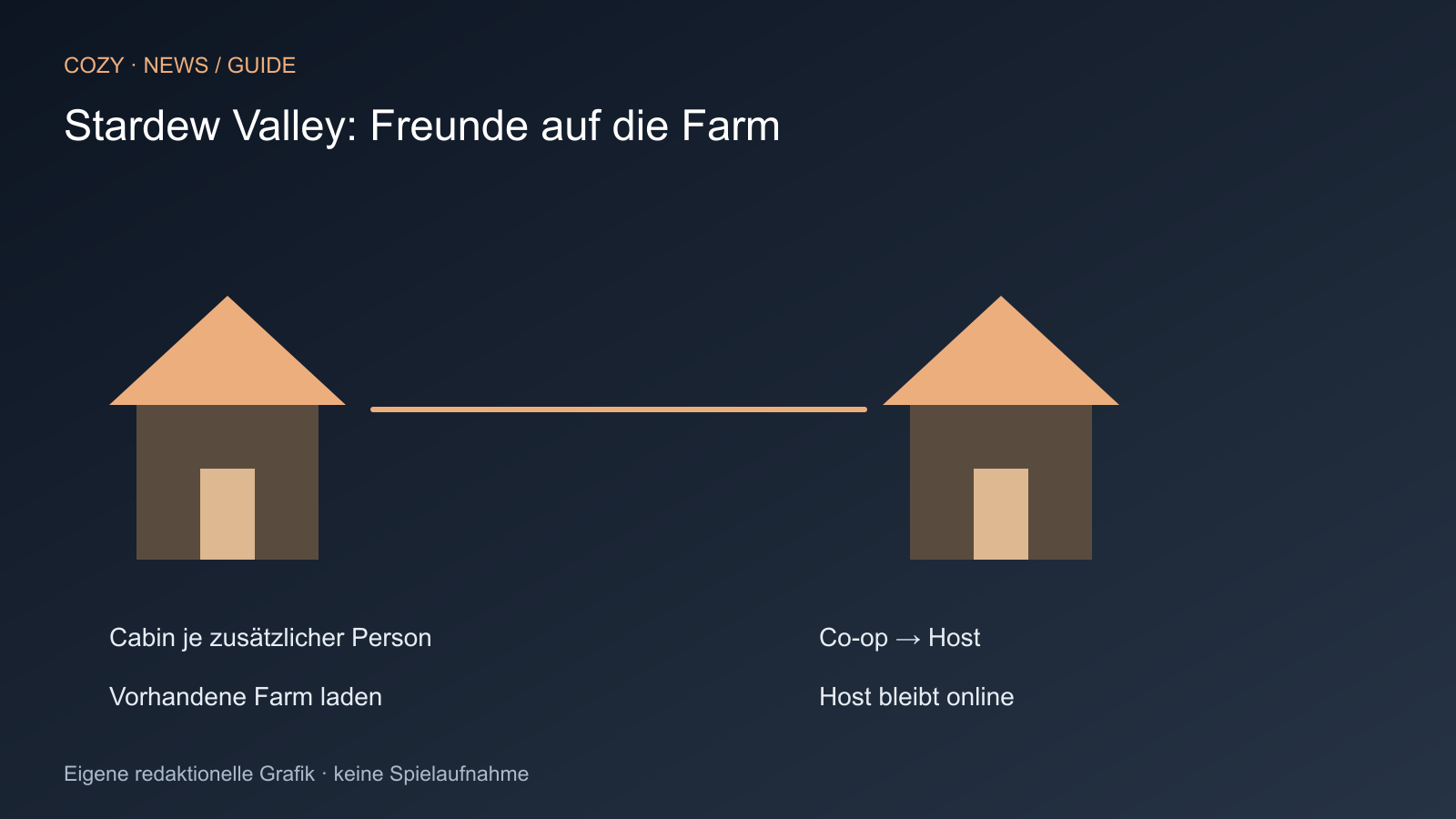 Cabin je zusätzlicher Person; Co-op → Host; Vorhandene Farm laden; Host bleibt online