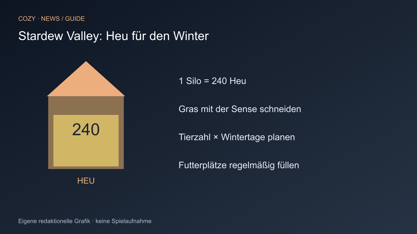 1 Silo = 240 Heu; Gras mit der Sense schneiden; Tierzahl × Wintertage planen; Futterplätze regelmäßig füllen