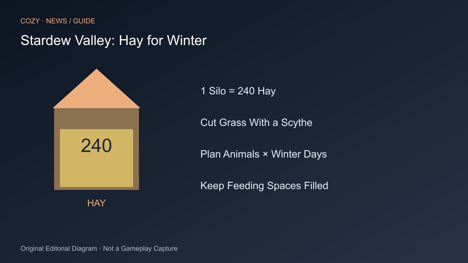 1 Silo = 240 Hay; Cut Grass With a Scythe; Plan Animals × Winter Days; Keep Feeding Spaces Filled